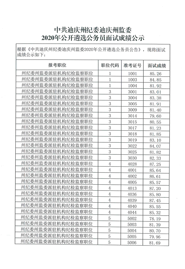 中共迪庆州纪委州监委2020年公开遴选公务员面试成绩公示.jpg