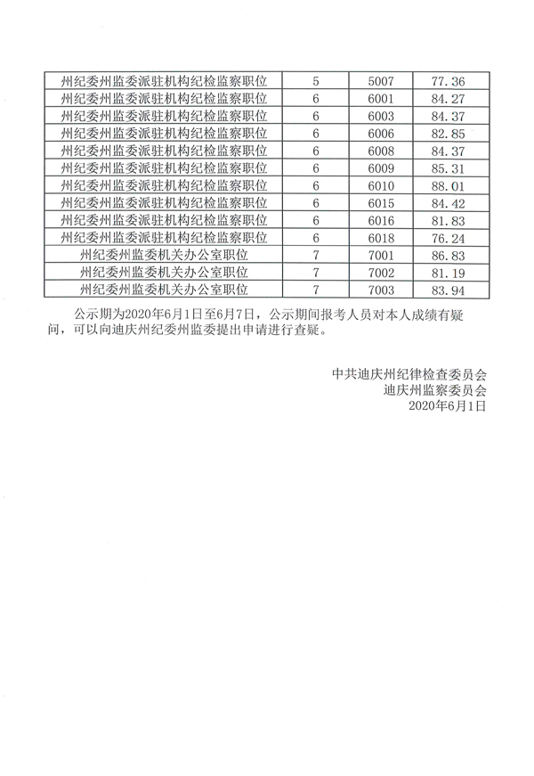 中共迪庆州纪委州监委2020年公开遴选公务员面试成绩公示2.jpg
