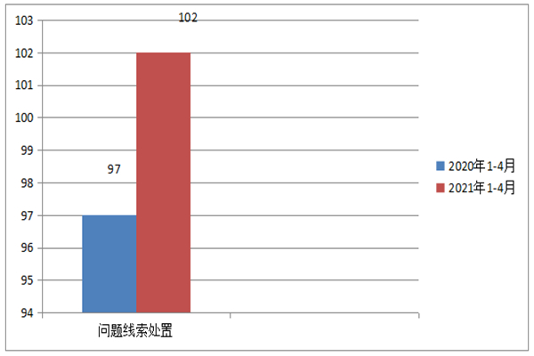 迪庆：图解全州2021年1至4月执纪审查情况174.png