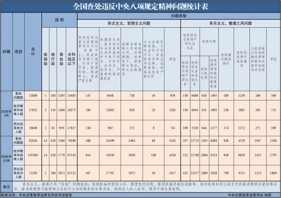 2026年4月全国查处违反中央八项规定精神问题21889起